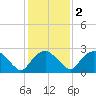 Tuckahoe Creek tide chart for Sunday, February 2, 2025