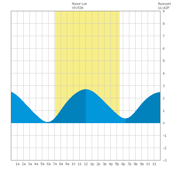 Tuckahoe Creek tide chart for Monday, February 3, 2025
