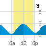 Tuckahoe Creek tide chart for Monday, February 3, 2025