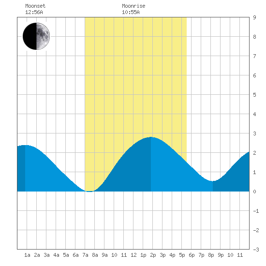 Tuckahoe Creek tide chart for Wednesday, February 5, 2025