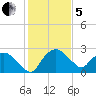 Tuckahoe Creek tide chart for Wednesday, February 5, 2025
