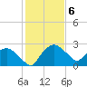 Tuckahoe Creek tide chart for Thursday, February 6, 2025