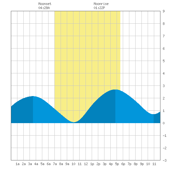 Tuckahoe Creek tide chart for Saturday, February 8, 2025