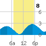 Tuckahoe Creek tide chart for Saturday, February 8, 2025