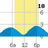 Tuckahoe Creek tide chart for Monday, March 10, 2025