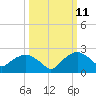 Tuckahoe Creek tide chart for Tuesday, March 11, 2025