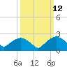 Tuckahoe Creek tide chart for Wednesday, March 12, 2025