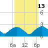 Tuckahoe Creek tide chart for Thursday, March 13, 2025