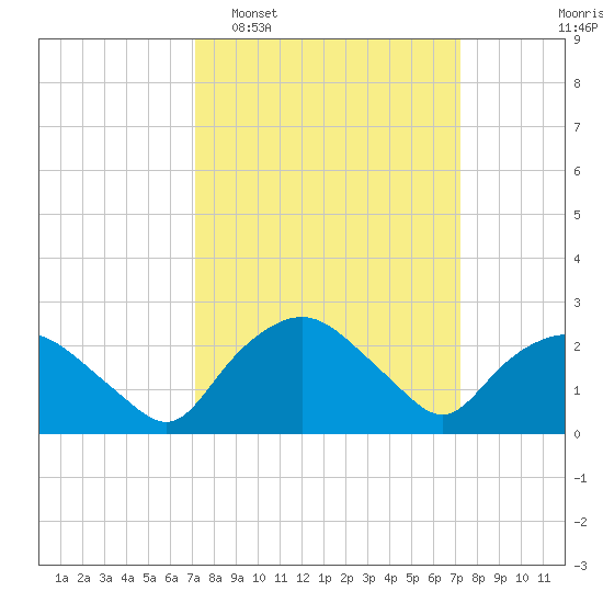 Tuckahoe Creek tide chart for Tuesday, March 18, 2025