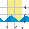 Tuckahoe Creek tide chart for Saturday, March 1, 2025