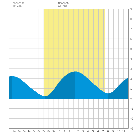 Tuckahoe Creek tide chart for Thursday, March 20, 2025