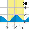 Tuckahoe Creek tide chart for Thursday, March 20, 2025