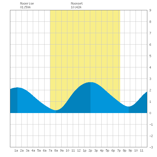 Tuckahoe Creek tide chart for Friday, March 21, 2025