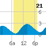 Tuckahoe Creek tide chart for Friday, March 21, 2025