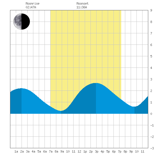 Tuckahoe Creek tide chart for Saturday, March 22, 2025