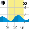Tuckahoe Creek tide chart for Saturday, March 22, 2025