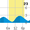 Tuckahoe Creek tide chart for Sunday, March 23, 2025
