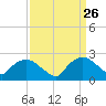 Tuckahoe Creek tide chart for Wednesday, March 26, 2025