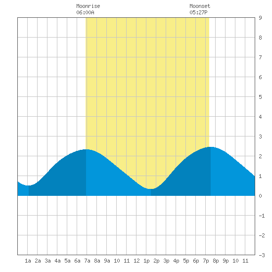 Tuckahoe Creek tide chart for Thursday, March 27, 2025