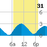 Tuckahoe Creek tide chart for Monday, March 31, 2025