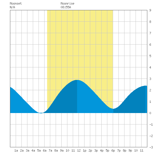 Tuckahoe Creek tide chart for Tuesday, March 4, 2025