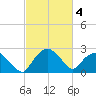 Tuckahoe Creek tide chart for Tuesday, March 4, 2025