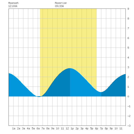 Tuckahoe Creek tide chart for Wednesday, March 5, 2025