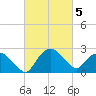 Tuckahoe Creek tide chart for Wednesday, March 5, 2025