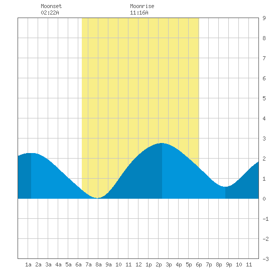 Tuckahoe Creek tide chart for Friday, March 7, 2025
