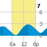 Tuckahoe Creek tide chart for Friday, March 7, 2025