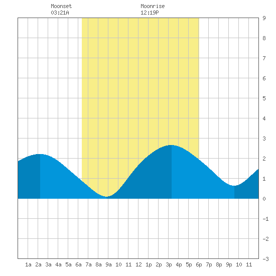Tuckahoe Creek tide chart for Saturday, March 8, 2025