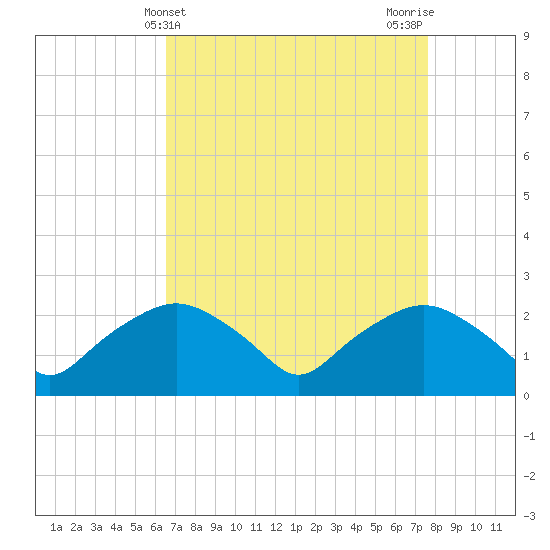 Tuckahoe Creek tide chart for Thursday, April 10, 2025