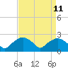 Tuckahoe Creek tide chart for Friday, April 11, 2025