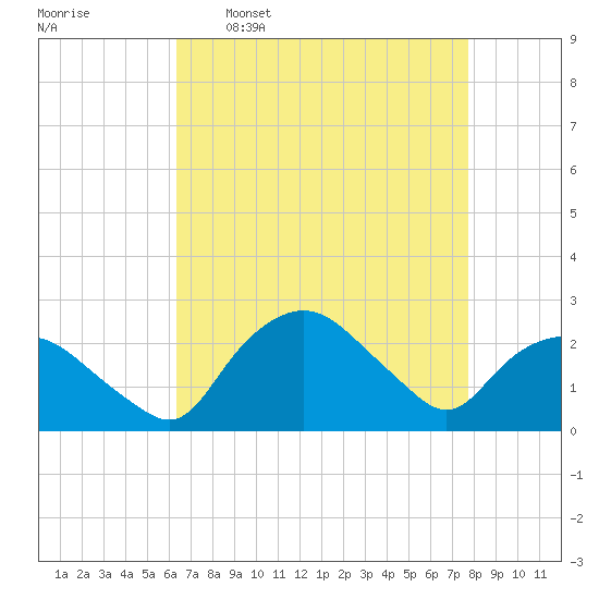 Tuckahoe Creek tide chart for Thursday, April 17, 2025