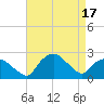 Tuckahoe Creek tide chart for Thursday, April 17, 2025