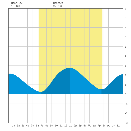 Tuckahoe Creek tide chart for Friday, April 18, 2025