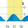 Tuckahoe Creek tide chart for Tuesday, April 1, 2025