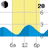 Tuckahoe Creek tide chart for Sunday, April 20, 2025