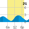 Tuckahoe Creek tide chart for Monday, April 21, 2025