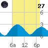 Tuckahoe Creek tide chart for Sunday, April 27, 2025