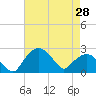 Tuckahoe Creek tide chart for Monday, April 28, 2025
