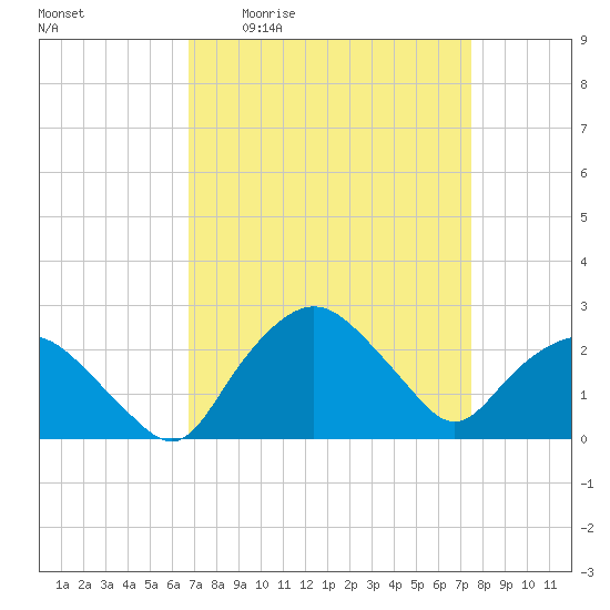 Tuckahoe Creek tide chart for Wednesday, April 2, 2025