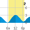 Tuckahoe Creek tide chart for Wednesday, April 2, 2025