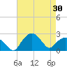 Tuckahoe Creek tide chart for Wednesday, April 30, 2025