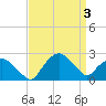 Tuckahoe Creek tide chart for Thursday, April 3, 2025