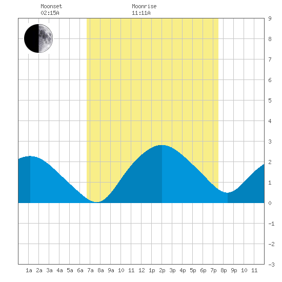 Tuckahoe Creek tide chart for Friday, April 4, 2025