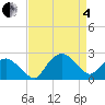 Tuckahoe Creek tide chart for Friday, April 4, 2025