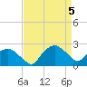 Tuckahoe Creek tide chart for Saturday, April 5, 2025