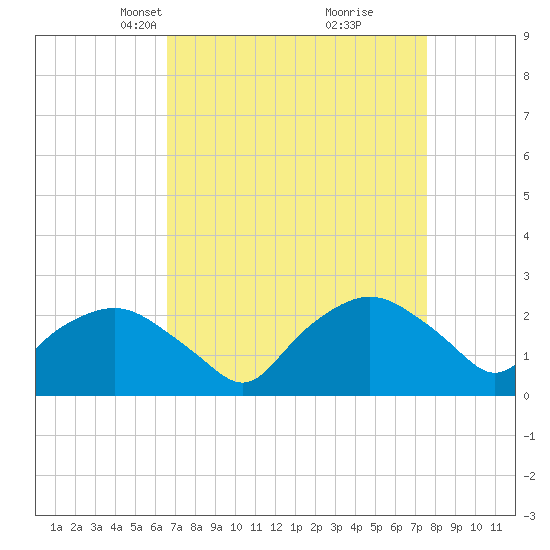 Tuckahoe Creek tide chart for Monday, April 7, 2025