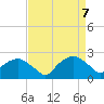 Tuckahoe Creek tide chart for Monday, April 7, 2025